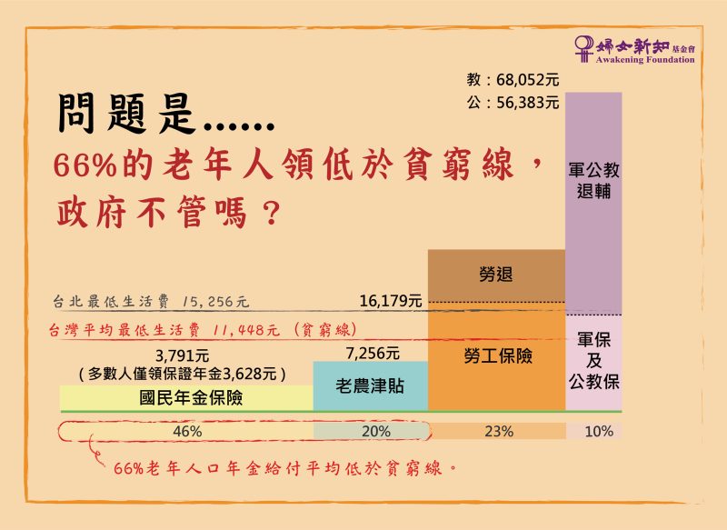 從性別 階級 世代觀點看年金改革的分配正義 我們要求建立基礎年金制度 預防老年貧窮 曾昭媛 婦女新知基金會 從性別 階級 世代觀點看年金改革的分配正義 我們要求建立基礎年金制度 預防老年貧窮 曾昭媛 婦女新知基金會